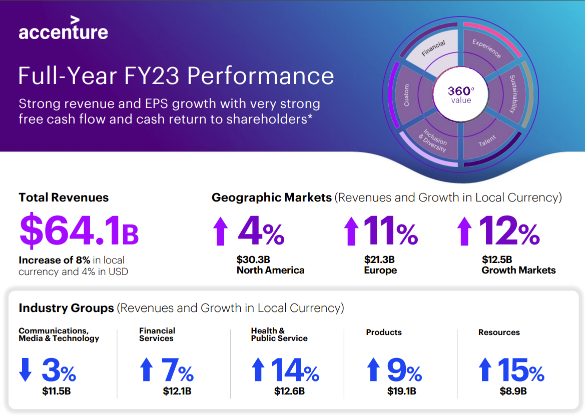 Accenture Q4 Results 2025 Zoe Mclean